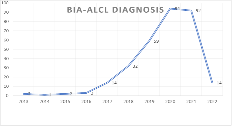 Diagnosed BIA-ALCL-Cases-by-Year-Graph